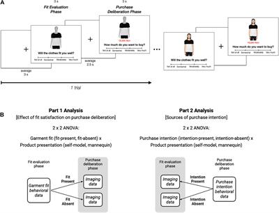 Neural Correlates of Garment Fit and Purchase Intention in the Consumer Decision-Making Process and the Influence of Product Presentation